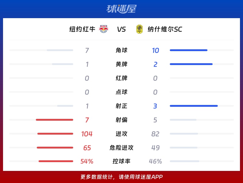 纽约红牛vs纳什维尔SC数据统计