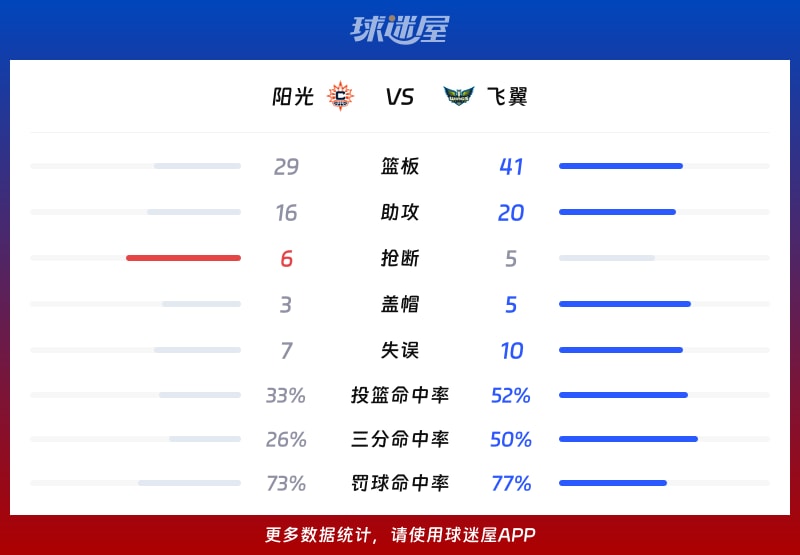 阳光vs飞翼球队数据