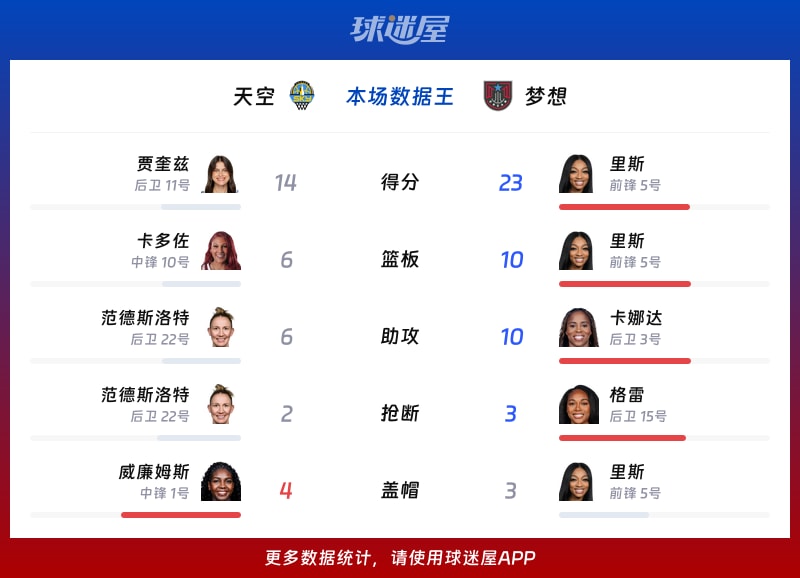 天空vs梦想各项最佳