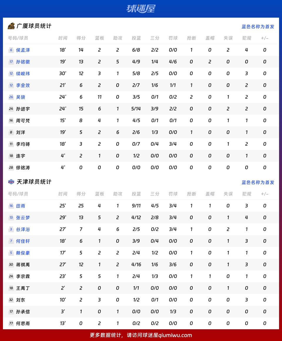 广厦vs天津球员数据