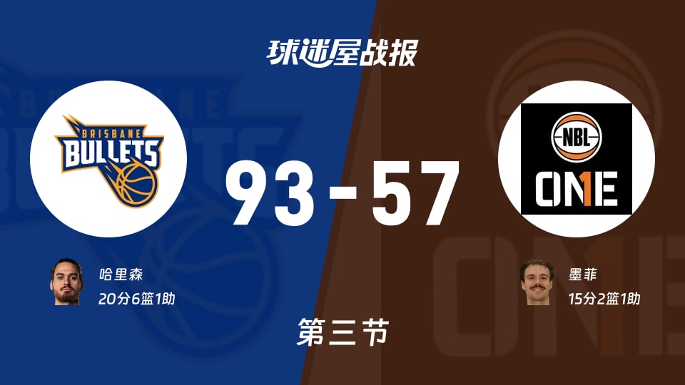 NBL季前赛:三节战罢,布里斯班子弹以93-57领先澳甲联北部精选队,哈里森20+6+1