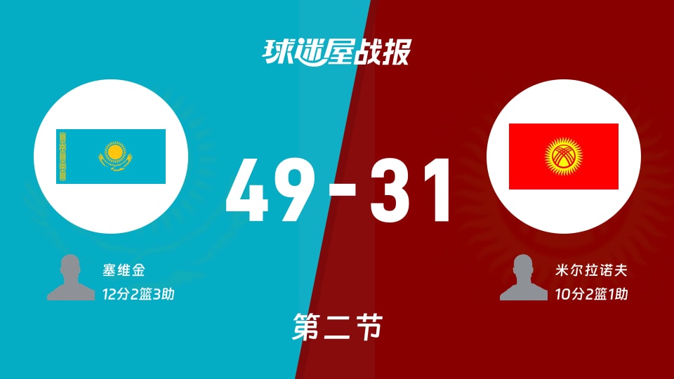 亚杯预杯赛:哈萨克斯坦第二节领先吉尔吉斯斯坦18分,塞维金得到12分,米尔拉诺夫得到10分