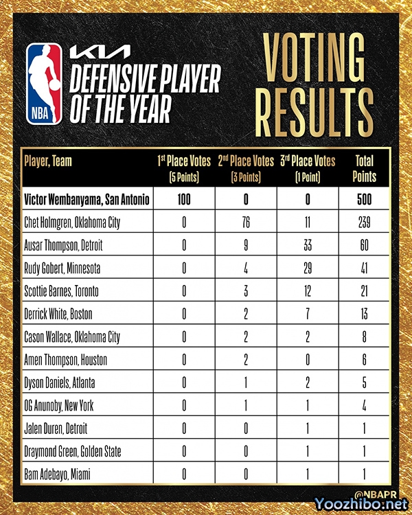 实至名归!文班亚马全票当选 NBA 年度最佳防守球员