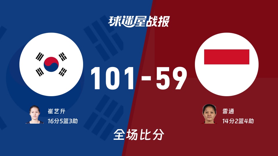 亚运女篮韩国女篮vs印度尼西亚女篮战报:101-59,崔艺升16+5+3