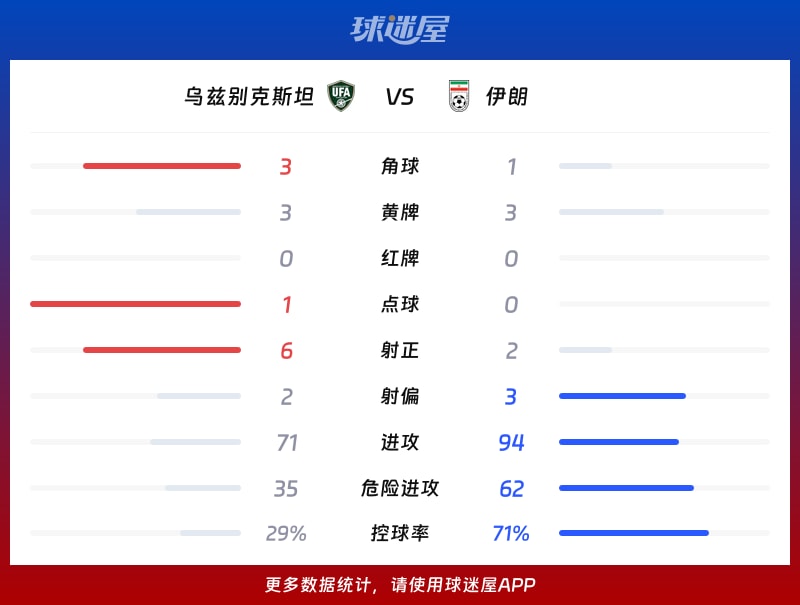 乌兹别克斯坦vs伊朗数据统计