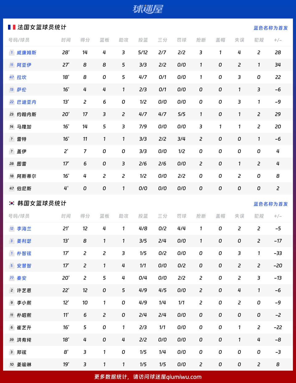法国女篮vs韩国女篮球员数据