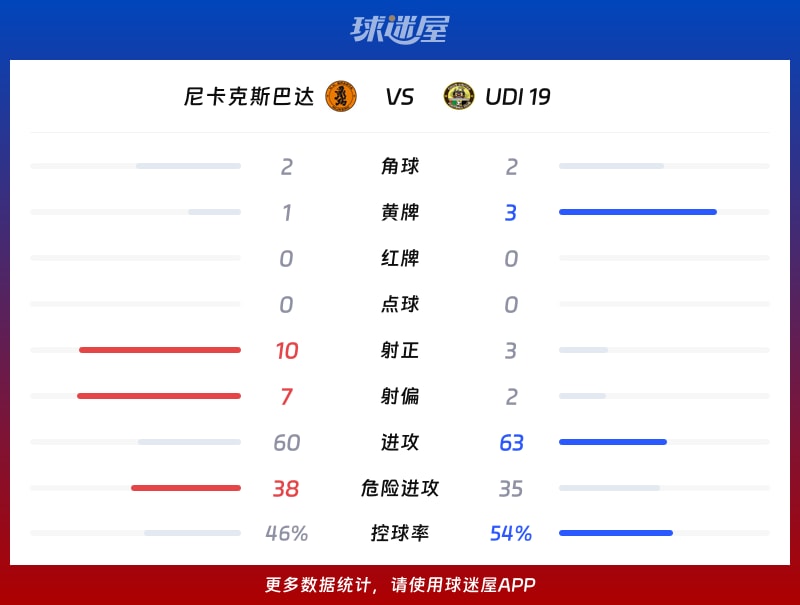 尼卡克斯巴达vsUDI 19数据统计
