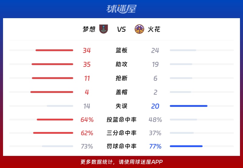 梦想vs火花球队数据