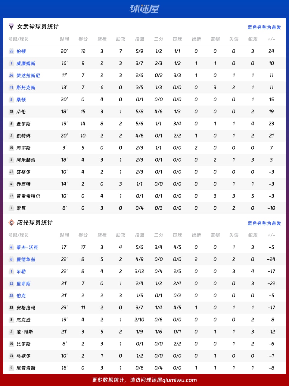 女武神vs阳光球员数据