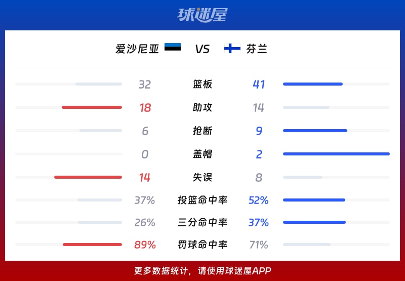 爱沙尼亚vs芬兰球队数据