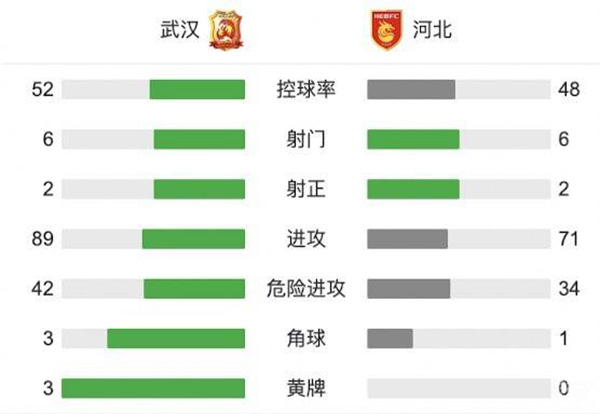 河北队1-1武汉队 莱昂纳多建功卡里索破门