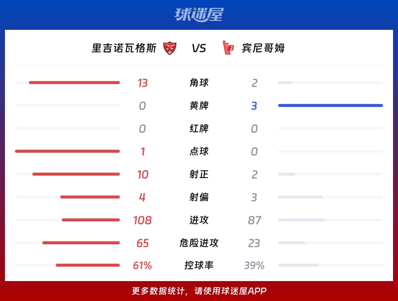 里吉诺瓦格斯vs宾尼哥姆数据统计