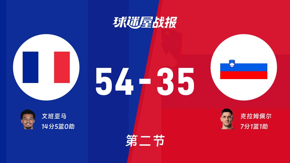 世欧预第二阶段：法国次节领先斯洛文尼亚19分，文班亚马得到14分，克拉姆佩尔得到7分