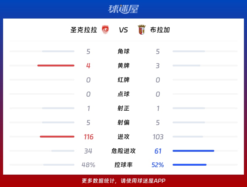 圣克拉拉vs布拉加数据统计