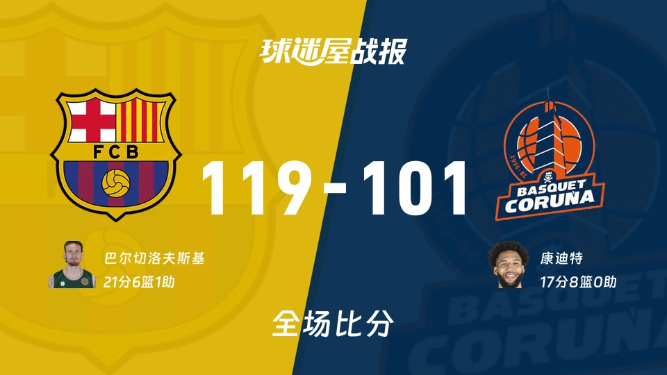 西篮甲常规赛:巴塞罗那以119-101战胜拉科鲁尼亚,巴尔切洛夫斯基21+6+1