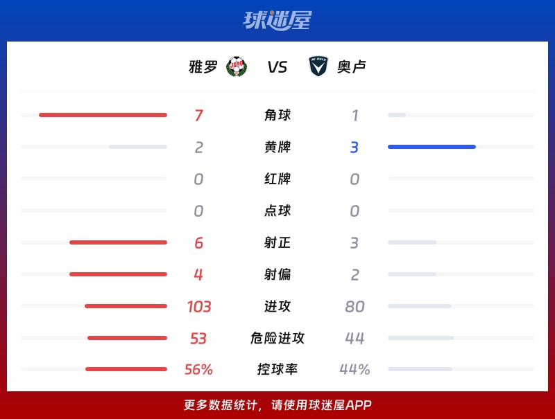 雅罗vs奥卢数据统计