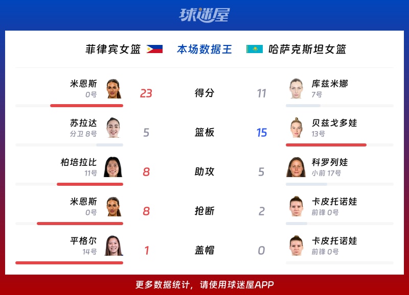 菲律宾女篮vs哈萨克斯坦女篮各项最佳