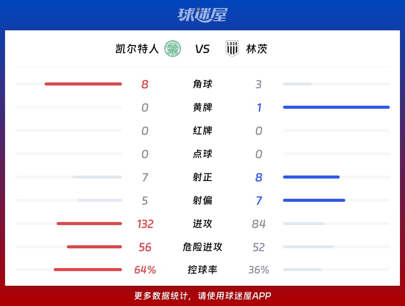 凯尔特人vs林茨数据统计