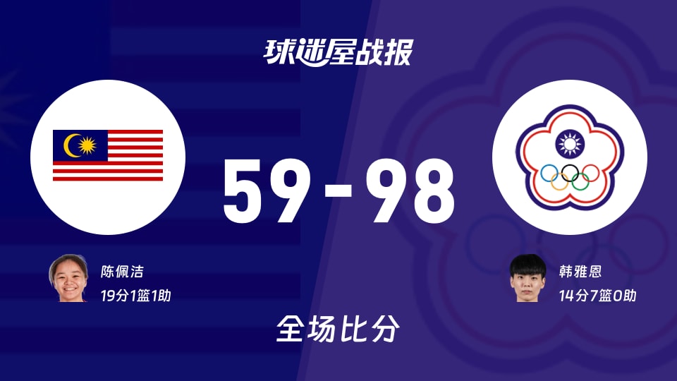 亚运女篮小组赛:中国台北女篮以98-59战胜马来西亚女篮,韩雅恩14+7