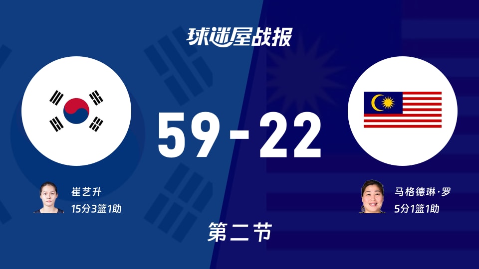 亚运女篮小组赛:韩国女篮第二节领先马来西亚女篮37分,崔艺升得到15分,马格德琳·罗得到5分