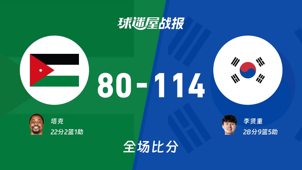亚运男篮1/4决赛:李贤重28+9+5,韩国以114-80战胜约旦
