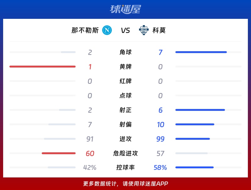 那不勒斯vs科莫数据统计