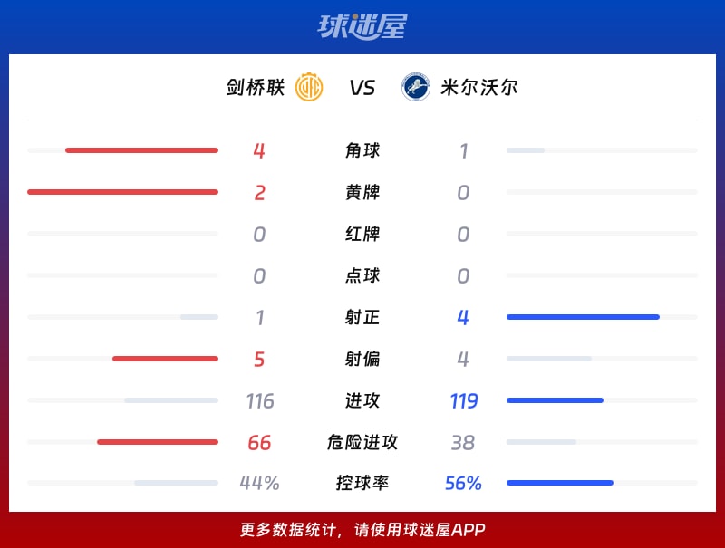 剑桥联vs米尔沃尔数据统计