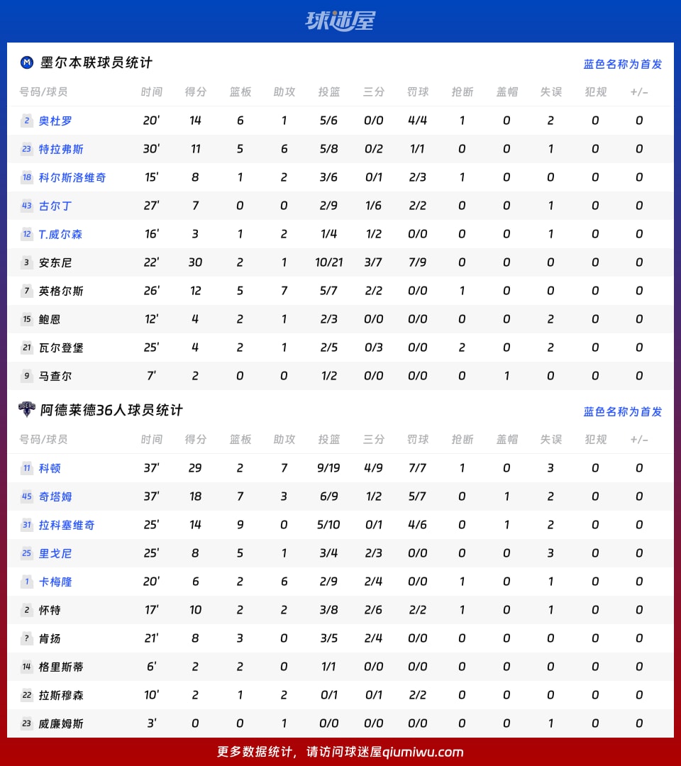 墨尔本联vs阿德莱德36人球员数据