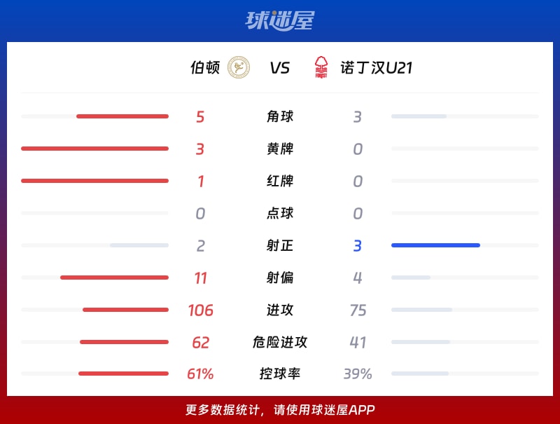 伯顿vs诺丁汉U21数据统计