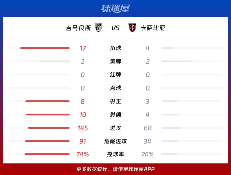 吉马良斯vs卡萨比亚数据统计