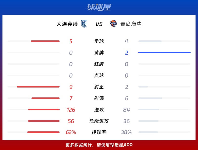 大连英博vs青岛海牛数据统计
