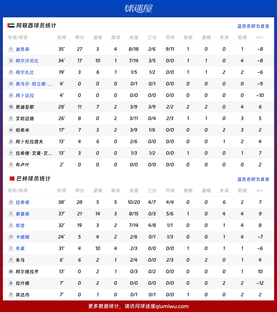 阿联酋vs巴林球员数据