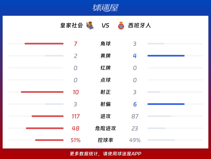 皇家社会vs西班牙人数据统计