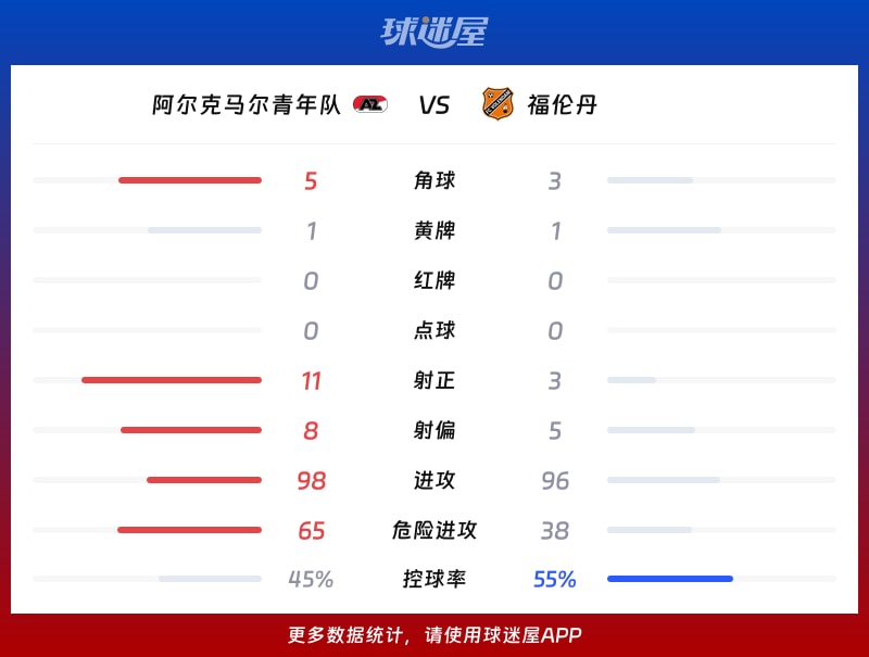 阿尔克马尔青年队vs福伦丹数据统计