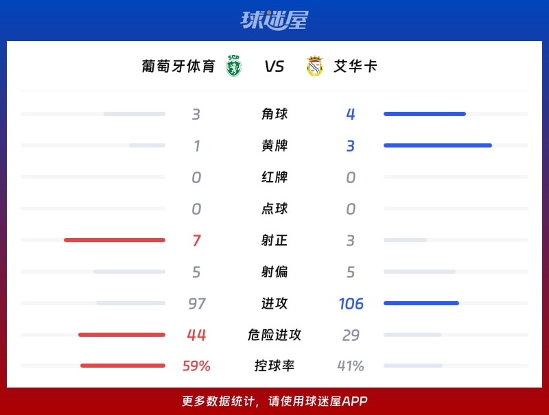 葡萄牙体育vs艾华卡数据统计
