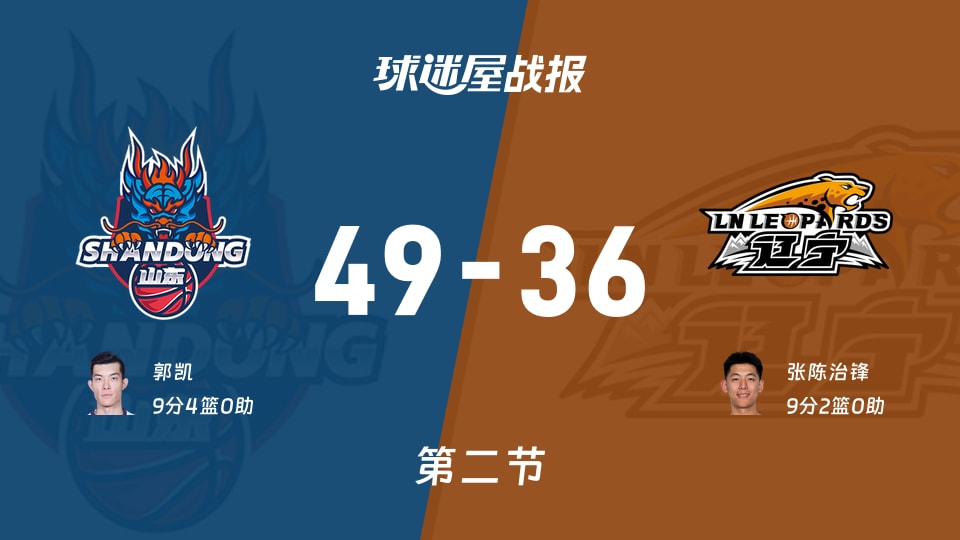 CBA夏季联赛青岛站:次节战罢,山东以49-36领先辽宁,郭凯9+4