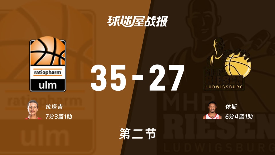 德篮甲常规赛:第二节完,乌尔姆兰蒂奥帕姆以35-27领先路德维希堡,拉塔吉7+3+1