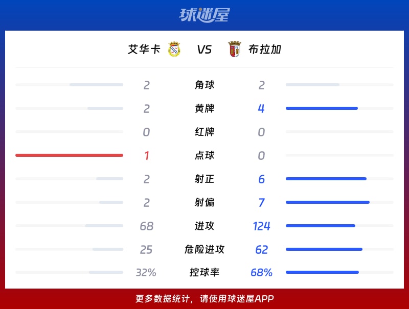 艾华卡vs布拉加数据统计
