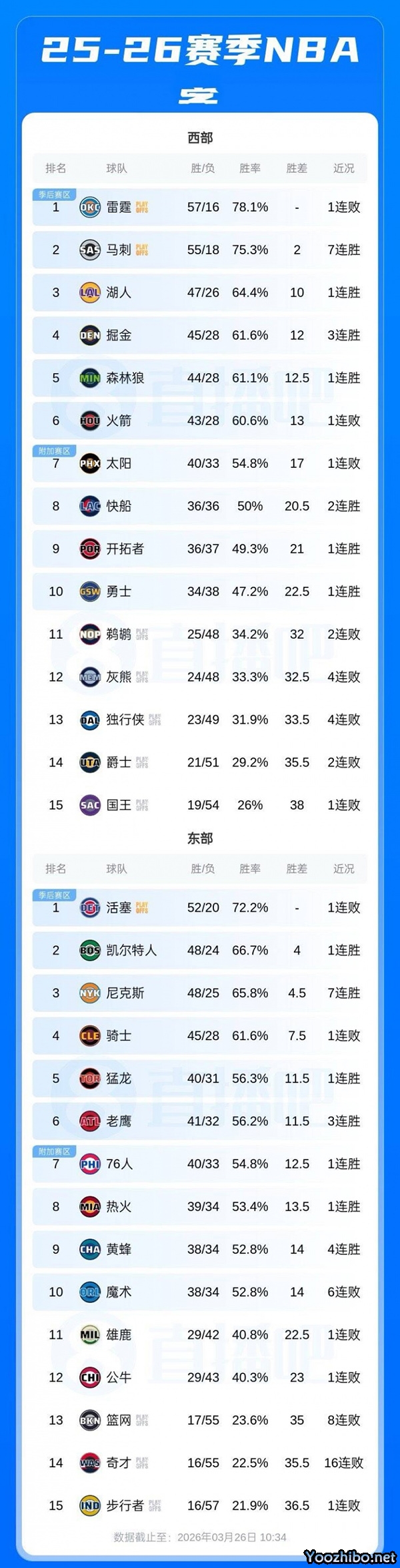 西部前十尘埃落定!<a href=/lanqiu/warriors/ target=_blank class=infotextkey>勇士</a><a href=/lanqiu/blazers/ target=_blank class=infotextkey>开拓者</a><a href=/lanqiu/clippers/ target=_blank class=infotextkey>快船</a>稳居行列,季后赛席位悬念留尾