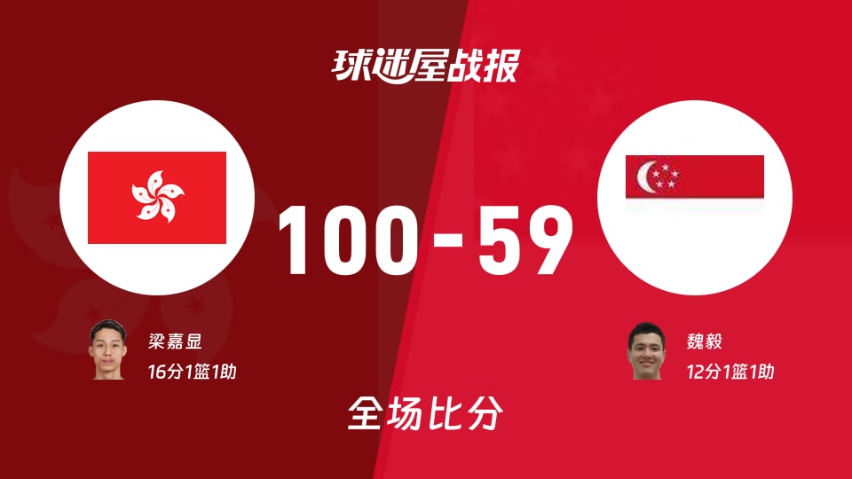 亚杯预杯赛:梁嘉显16+1+1,中国香港以100-59战胜新加坡