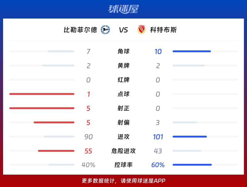 比勒菲尔德vs科特布斯数据统计