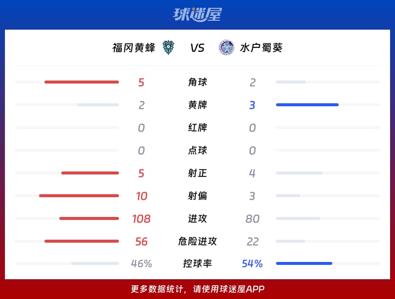 福冈黄蜂vs水户蜀葵数据统计
