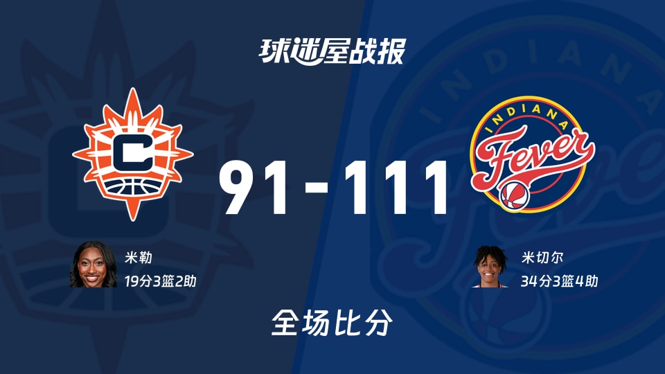 WNBA常规赛:米切尔34+3+4,狂热以111-91战胜阳光