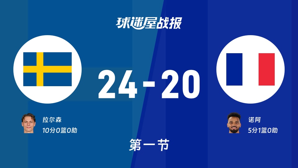 世欧预第二阶段：首节战罢，瑞典以24-20领先法国，拉尔森10
