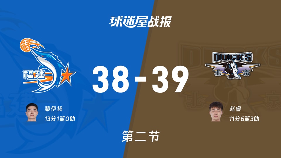 CBA夏季联赛青岛站:北京第二节领先福建1分,赵睿得到11分,黎伊扬得到13分