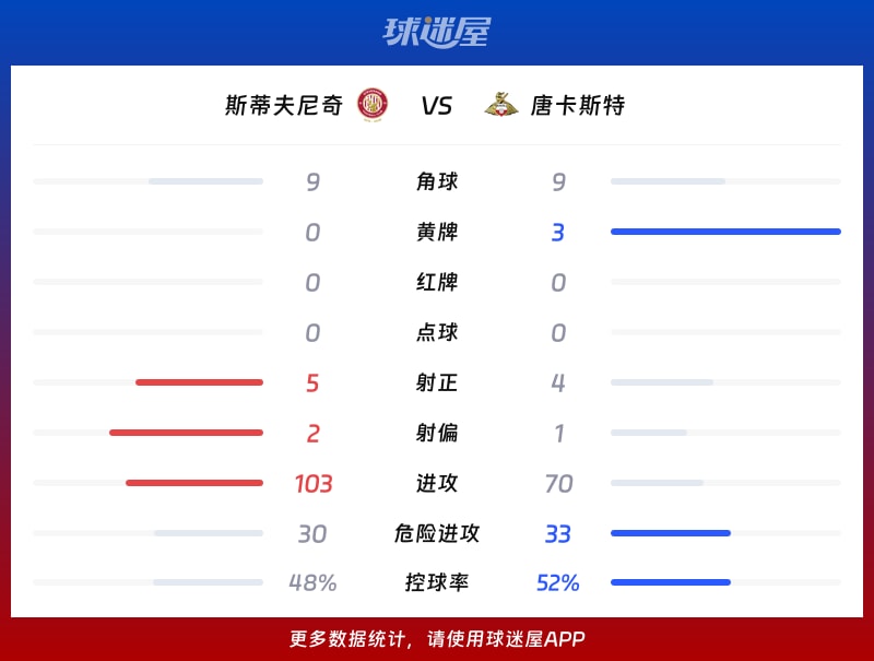 斯蒂夫尼奇vs唐卡斯特数据统计