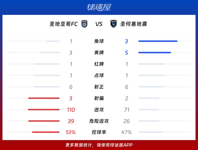 圣地亚哥FCvs圣何塞地震数据统计