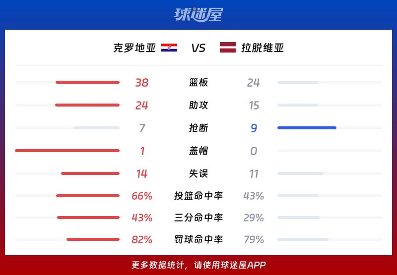 克罗地亚vs拉脱维亚球队数据