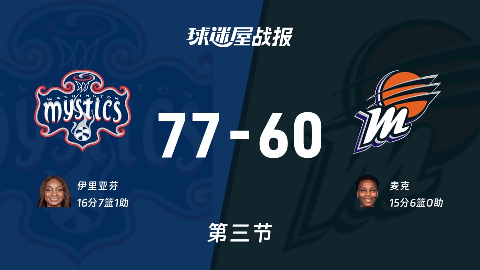 WNBA常规赛：神秘人三节领先水星17分，伊里亚芬得到16分，麦克得到15分