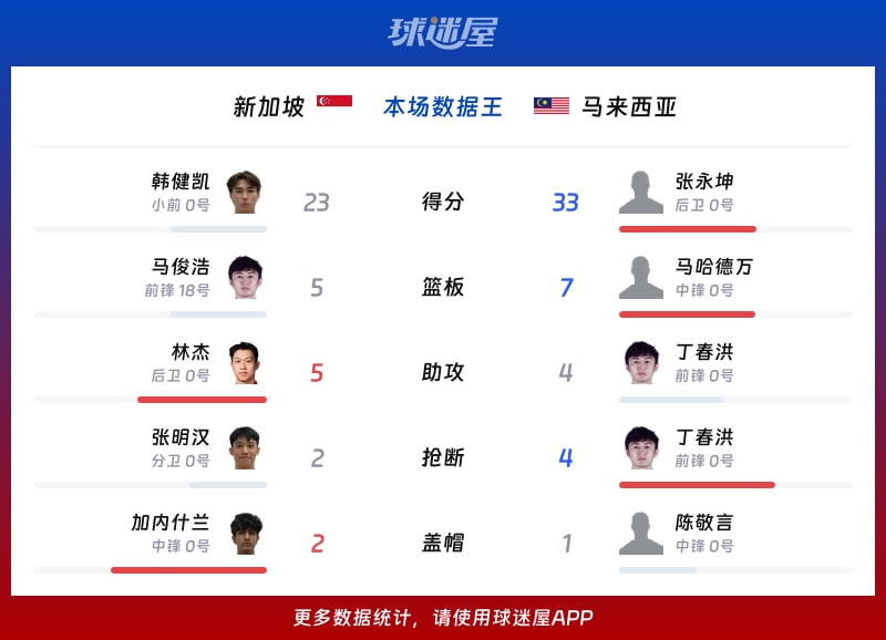 新加坡vs马来西亚各项最佳